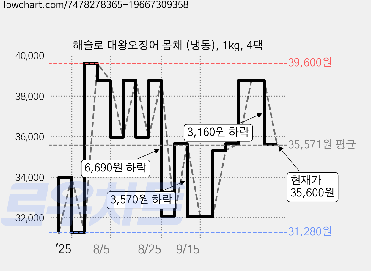 해슬로 대왕오징어 몸채 (냉동), 1kg, 4팩 가격 변동 차트, 현재가 35,600원, 관측 최저가 31,280원