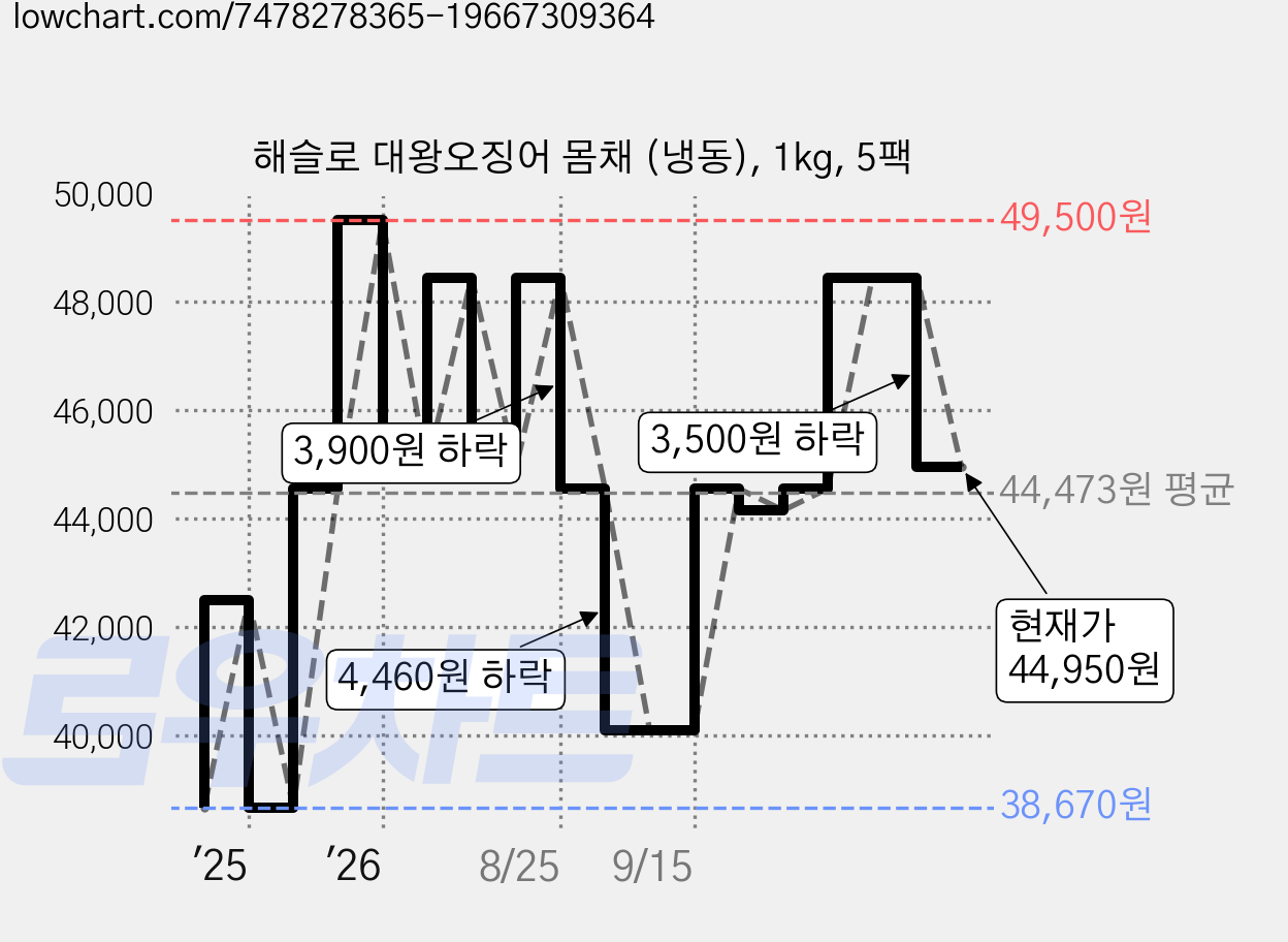해슬로 대왕오징어 몸채 (냉동), 1kg, 5팩 가격 변동 차트, 현재가 44,950원, 관측 최저가 38,670원