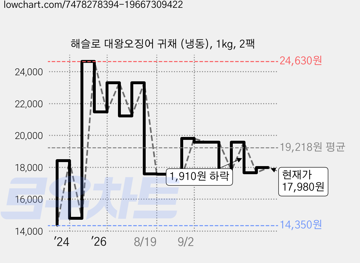 해슬로 대왕오징어 귀채 (냉동), 1kg, 2팩 가격 변동 차트, 현재가 17,980원, 관측 최저가 14,350원