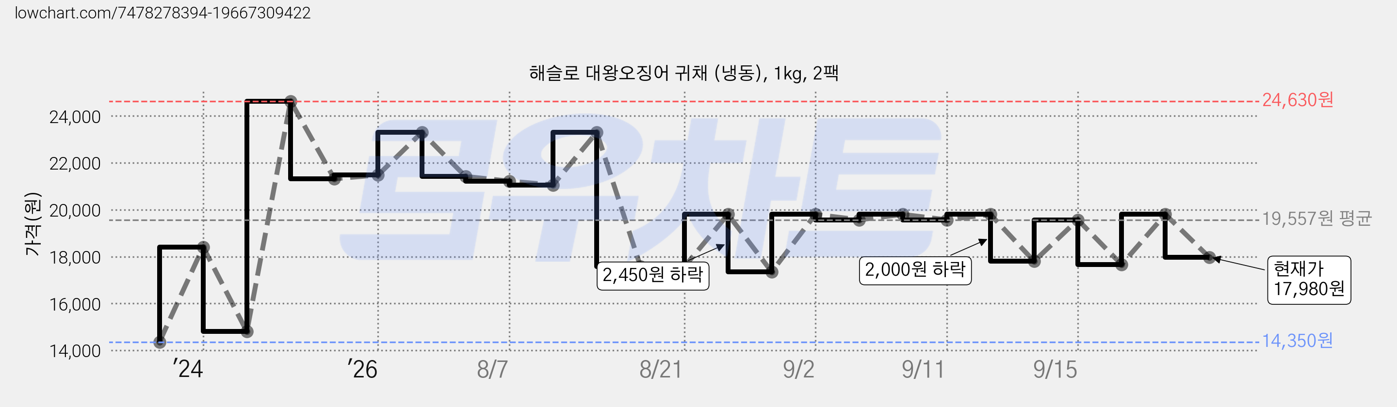 해슬로 대왕오징어 귀채 (냉동), 1kg, 2팩 가격 변동 차트, 현재가 17,980원, 관측 최저가 14,350원