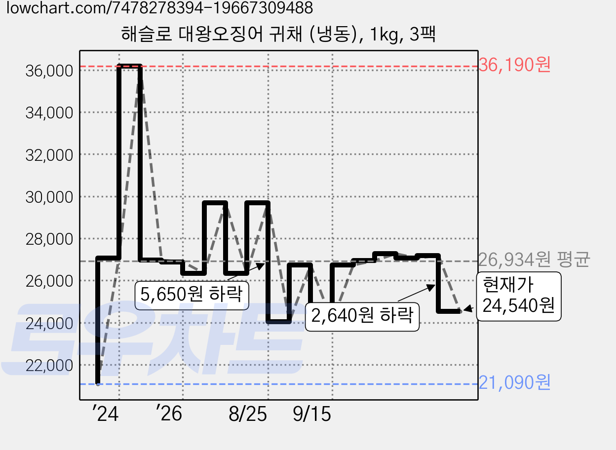 해슬로 대왕오징어 귀채 (냉동), 1kg, 3팩 가격 변동 차트, 현재가 24,540원, 관측 최저가 21,090원