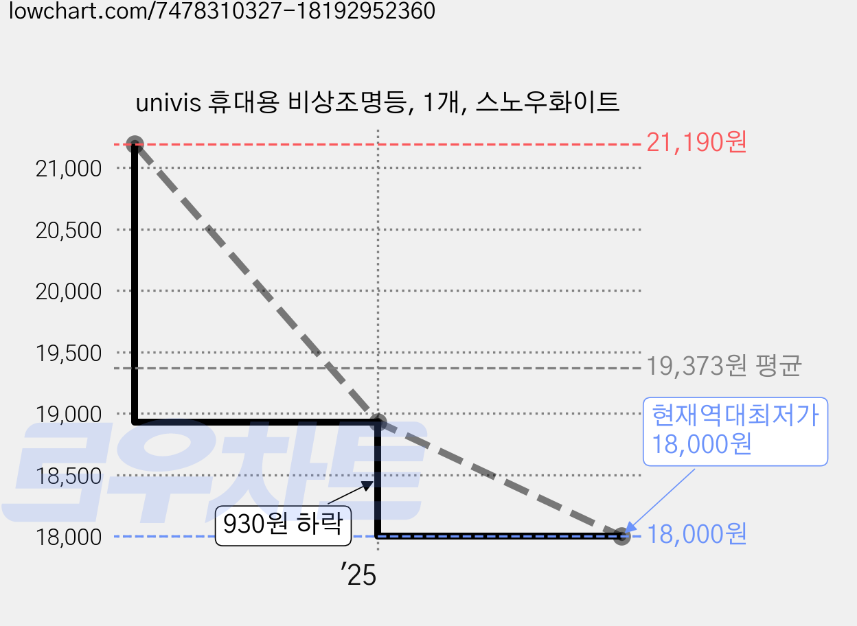 univis 휴대용 비상조명등, 1개, 스노우화이트 가격 변동 차트, 현재가 18,000원, 역대최저가