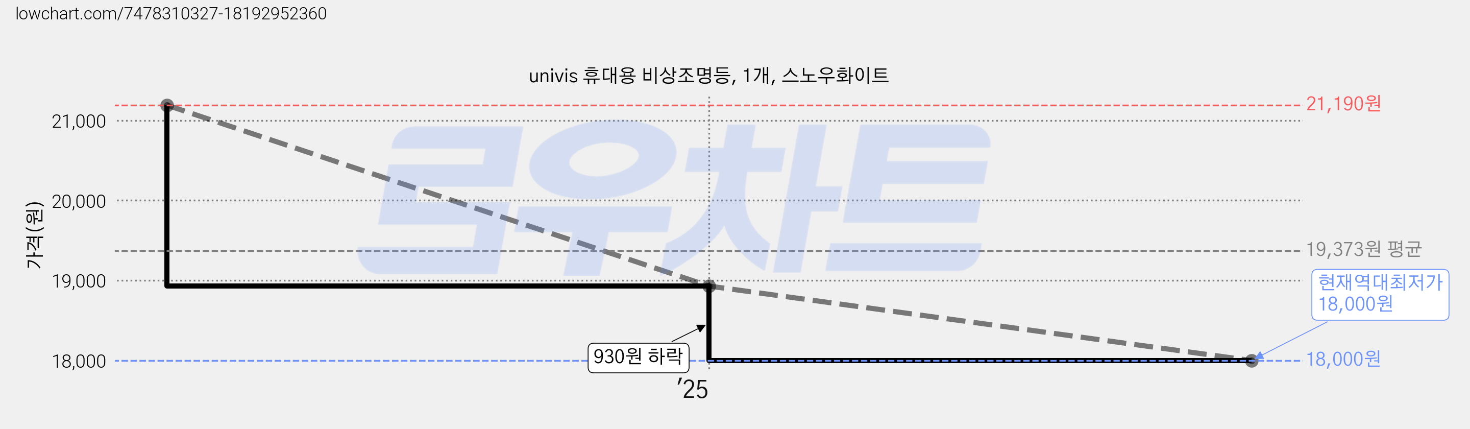 univis 휴대용 비상조명등, 1개, 스노우화이트 가격 변동 차트, 현재가 18,000원, 역대최저가