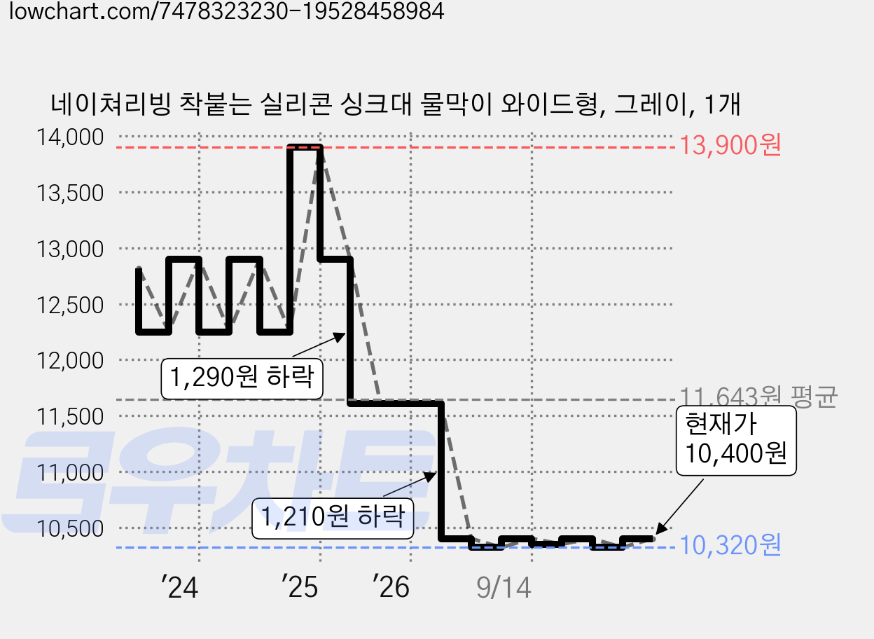 네이쳐리빙 착붙는 실리콘 싱크대 물막이 와이드형, 그레이, 1개 가격 변동 차트, 현재가 10,320원, 역대최저가