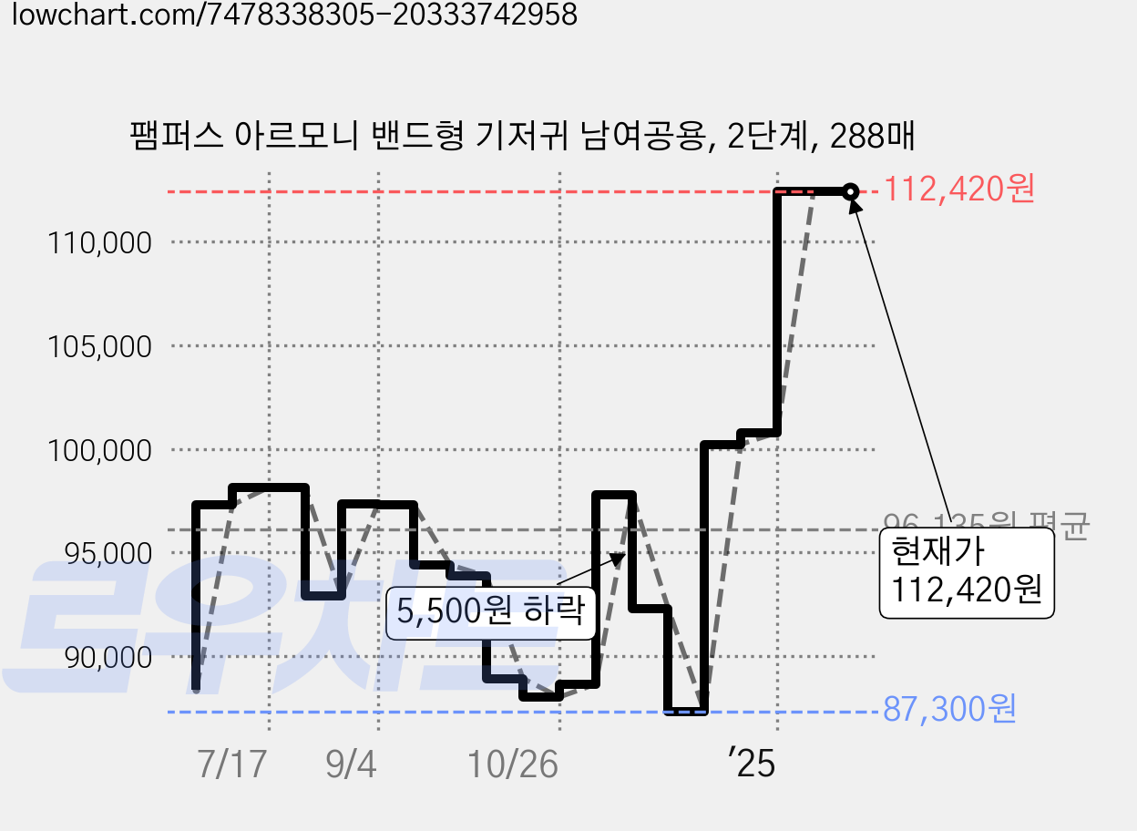 팸퍼스 아르모니 밴드형 기저귀 남여공용, 2단계, 288매 가격 변동 차트, 현재가 112,420원, 역대최저가