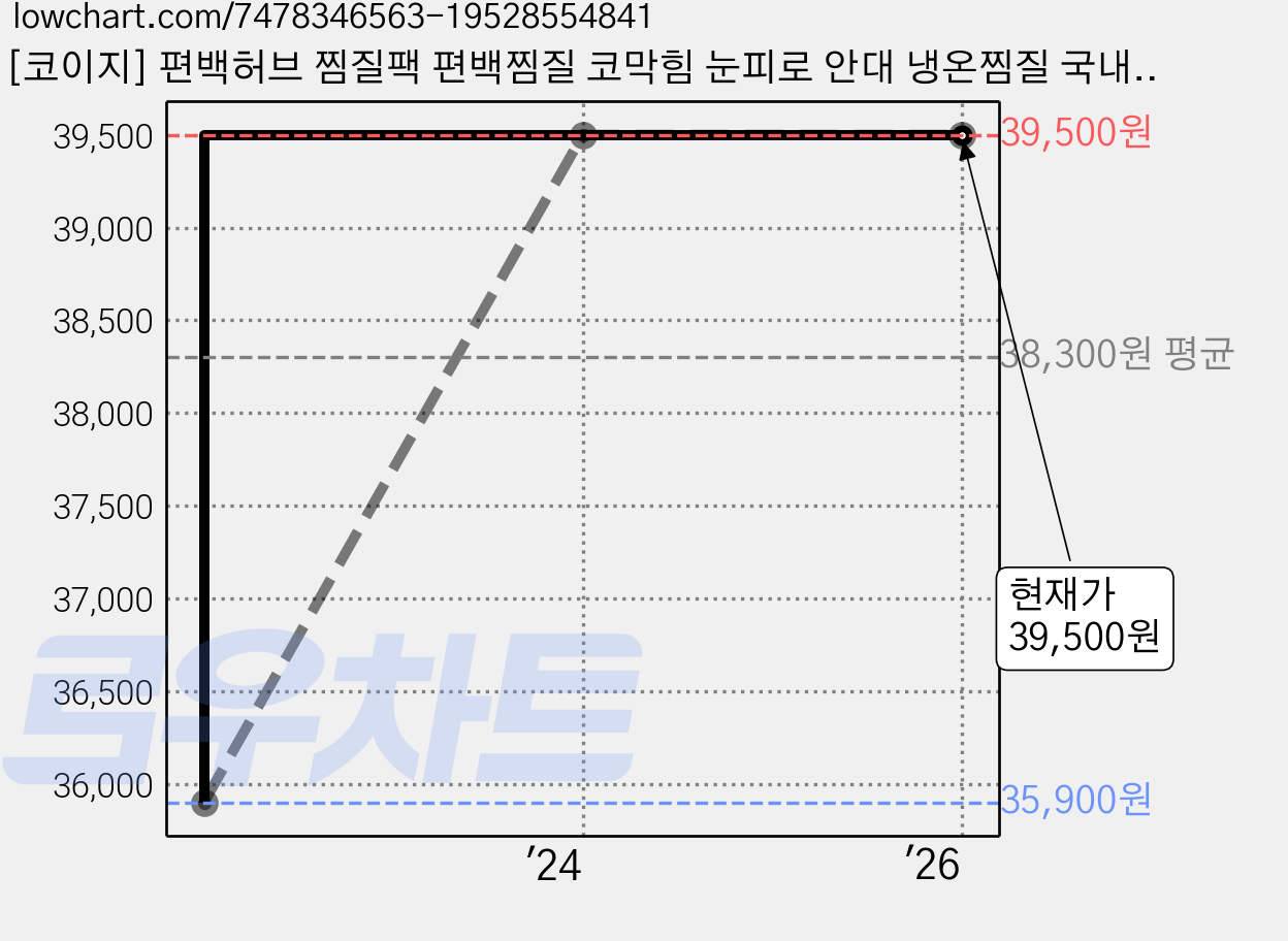 [코이지] 편백허브 찜질팩 편백찜질 코막힘 눈피로 안대 냉온찜질 국내산 100%, 베이비핑크, 1개 가격 변동 차트, 현재가 39,500원, 역대최저가