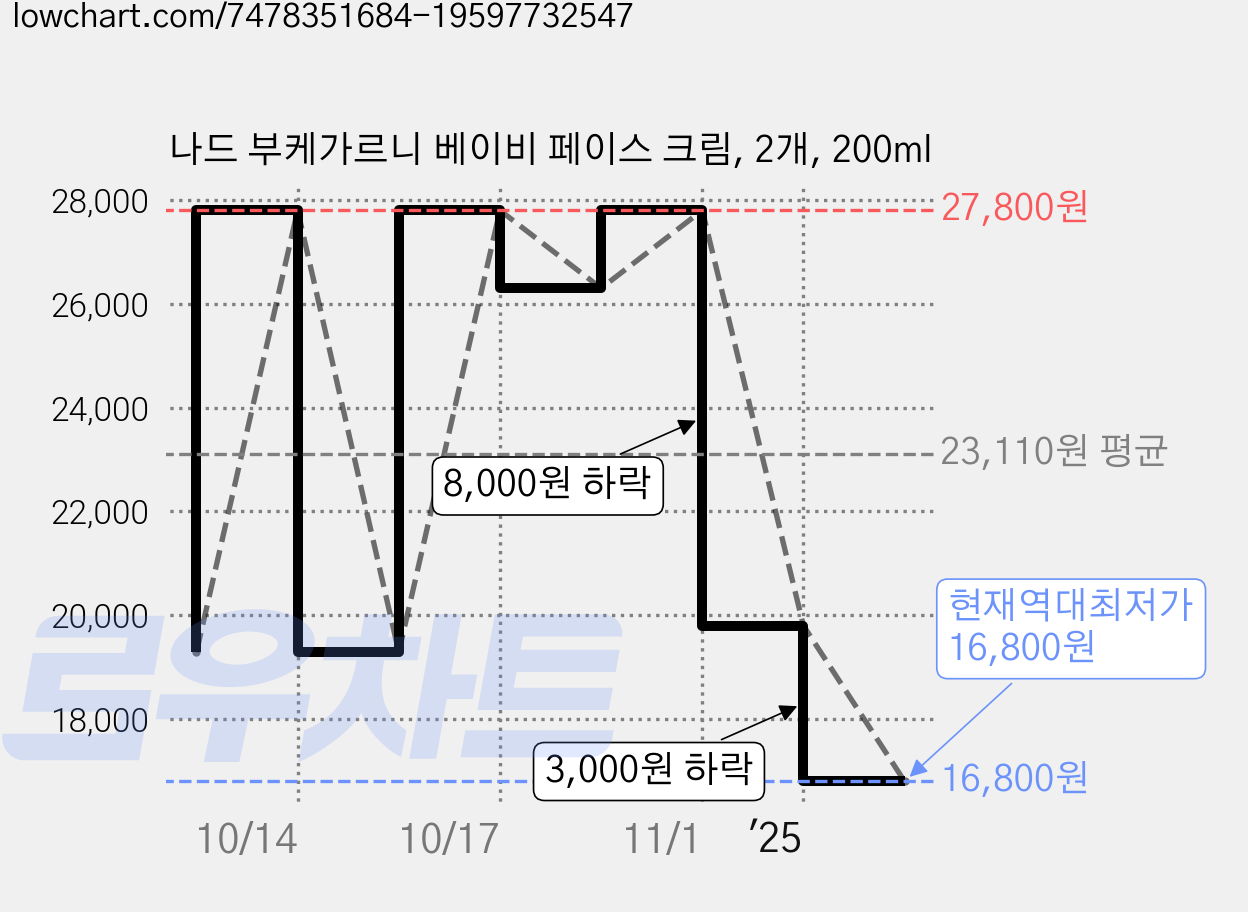 나드 부케가르니 베이비 페이스 크림, 2개, 200ml 가격 변동 차트, 현재가 16,800원, 역대최저가