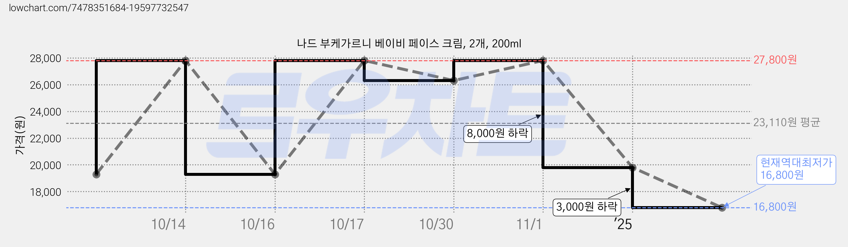 나드 부케가르니 베이비 페이스 크림, 2개, 200ml 가격 변동 차트, 현재가 16,800원, 역대최저가
