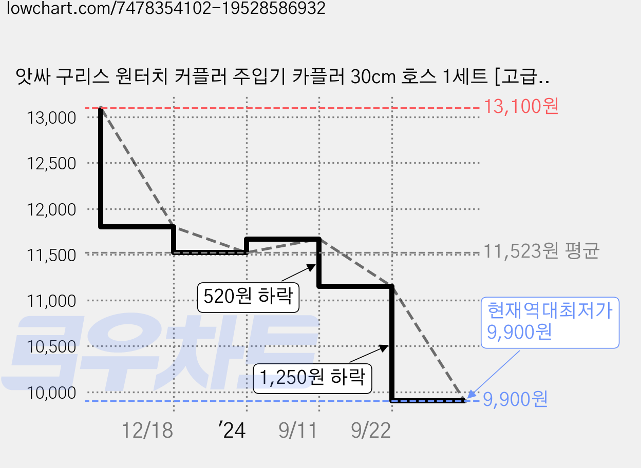 앗싸 구리스 원터치 커플러 주입기 카플러 30cm 호스 1세트 [고급형] 가격 변동 차트, 현재가 9,900원, 역대최저가