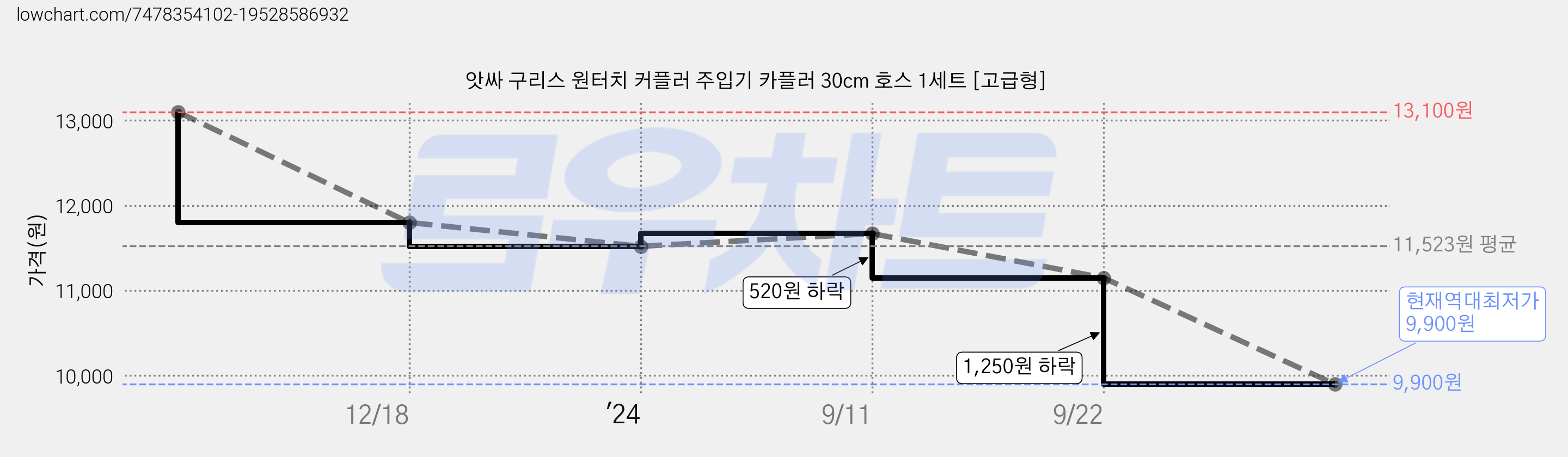앗싸 구리스 원터치 커플러 주입기 카플러 30cm 호스 1세트 [고급형] 가격 변동 차트, 현재가 9,900원, 역대최저가