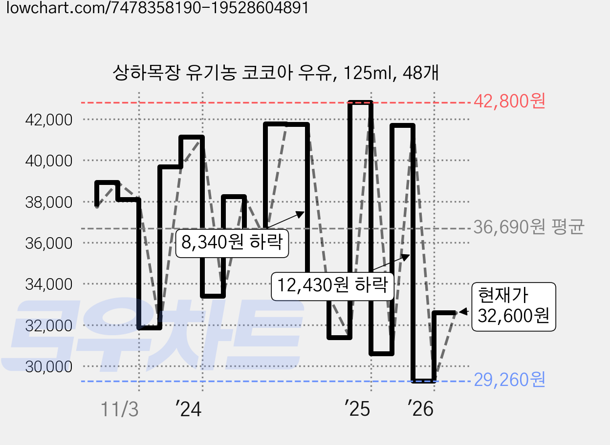 상하목장 유기농 코코아 우유, 125ml, 48개 가격 변동 차트, 현재가 32,600원, 관측 최저가 29,260원