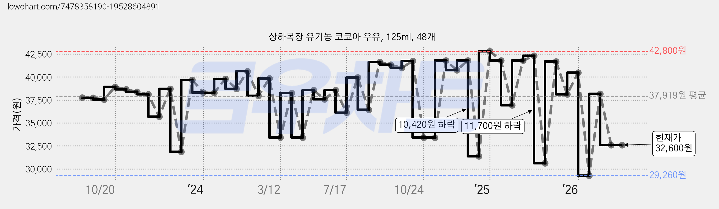 상하목장 유기농 코코아 우유, 125ml, 48개 가격 변동 차트, 현재가 32,600원, 관측 최저가 29,260원