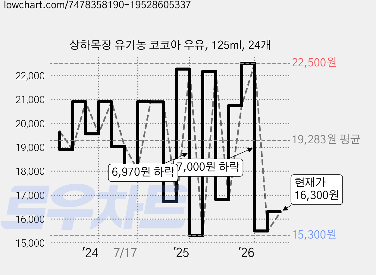 상하목장 유기농 코코아 우유, 125ml, 24개 가격 변동 차트, 현재가 16,300원, 관측 최저가 14,630원