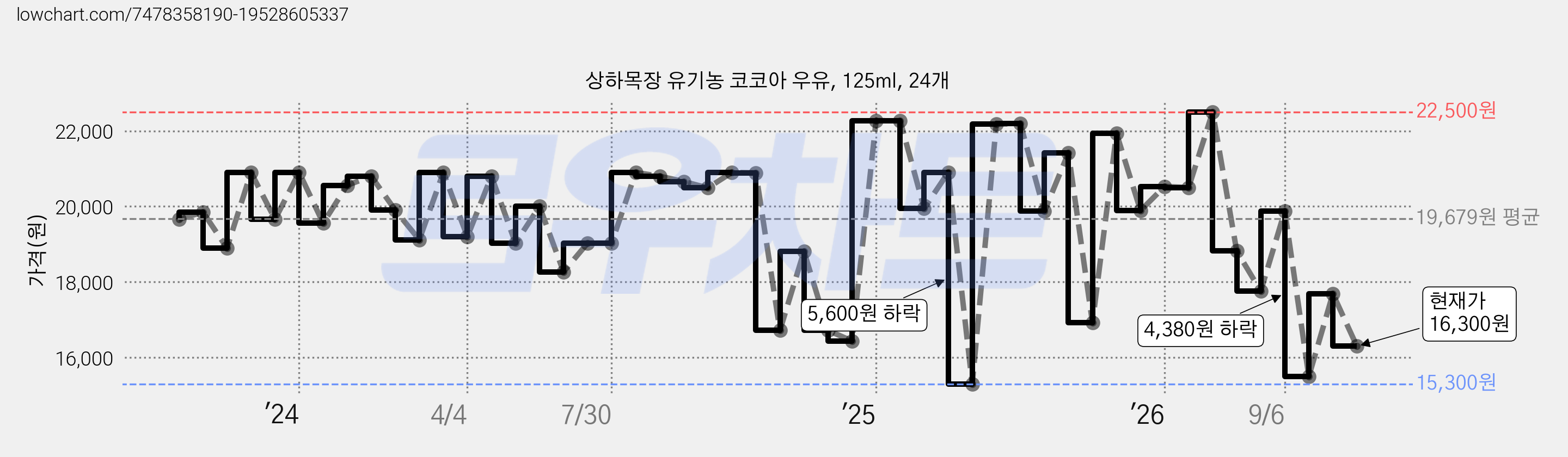 상하목장 유기농 코코아 우유, 125ml, 24개 가격 변동 차트, 현재가 16,300원, 관측 최저가 14,630원