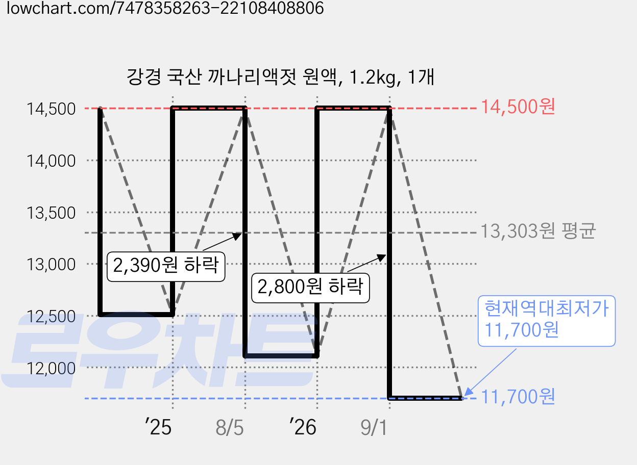 강경 국산 까나리액젓 원액, 1.2kg, 1개 가격 변동 차트, 현재가 11,700원, 역대최저가