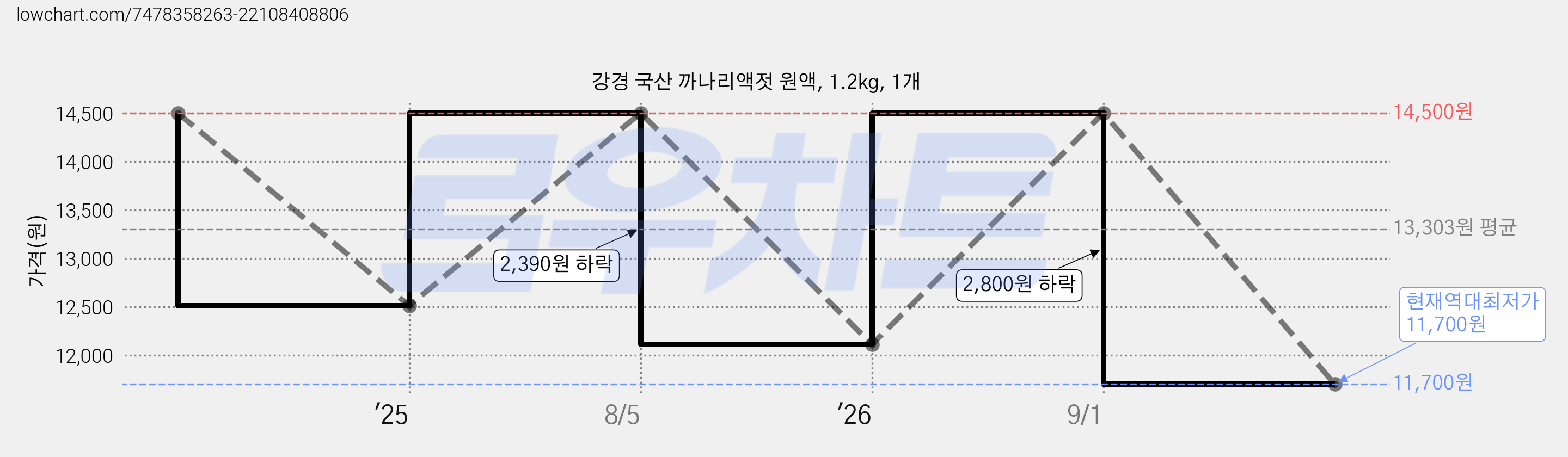 강경 국산 까나리액젓 원액, 1.2kg, 1개 가격 변동 차트, 현재가 11,700원, 역대최저가