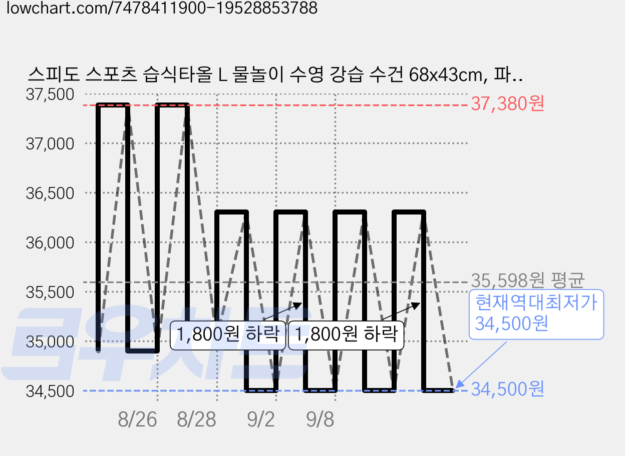 스피도 스포츠 습식타올 L 물놀이 수영 강습 수건 68x43cm, 파랑, 1개 가격 변동 차트, 현재가 34,500원, 역대최저가