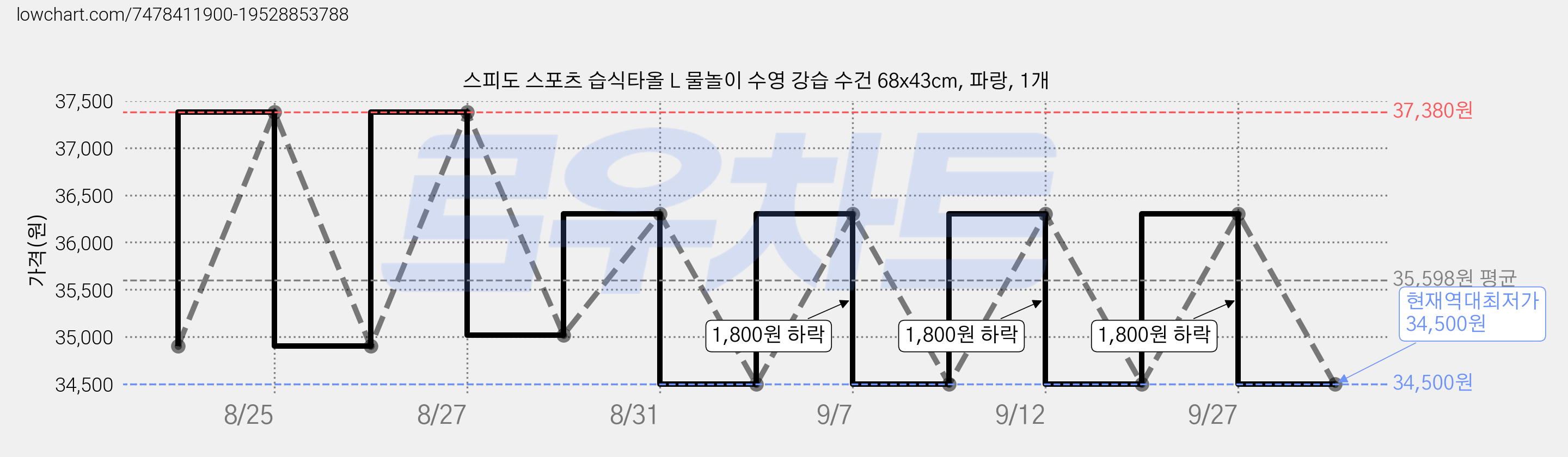 스피도 스포츠 습식타올 L 물놀이 수영 강습 수건 68x43cm, 파랑, 1개 가격 변동 차트, 현재가 34,500원, 역대최저가