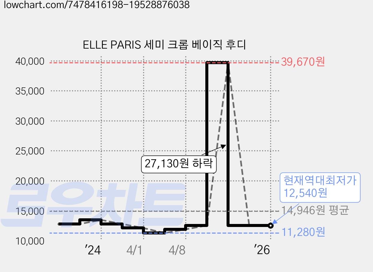 ELLE PARIS 세미 크롭 베이직 후디 가격 변동 차트, 현재가 12,540원, 역대최저가