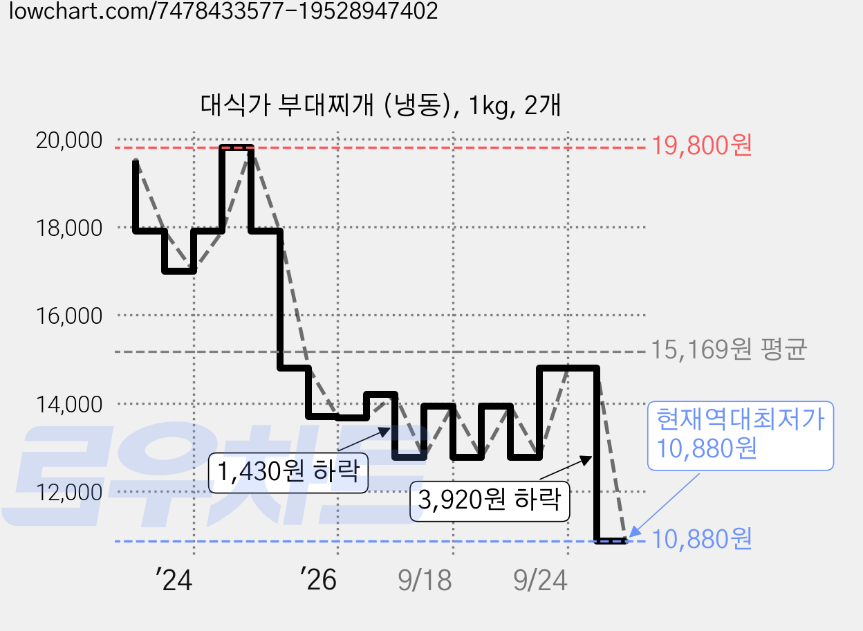 대식가 부대찌개 (냉동), 1kg, 2개 가격 변동 차트, 현재가 10,880원, 역대최저가