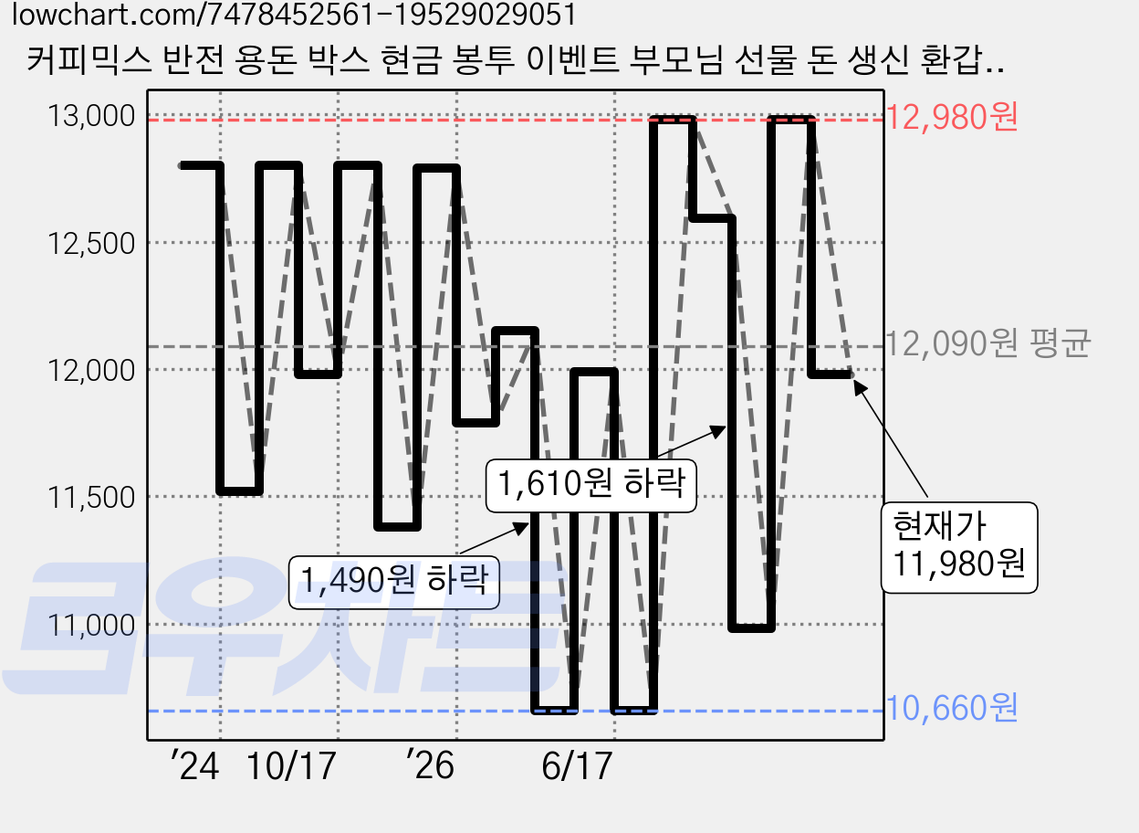 커피믹스 반전 용돈 박스 현금 봉투 이벤트 부모님 선물 돈 생신 환갑 칠순, 단일수량 가격 변동 차트, 현재가 11,980원, 관측 최저가 10,660원