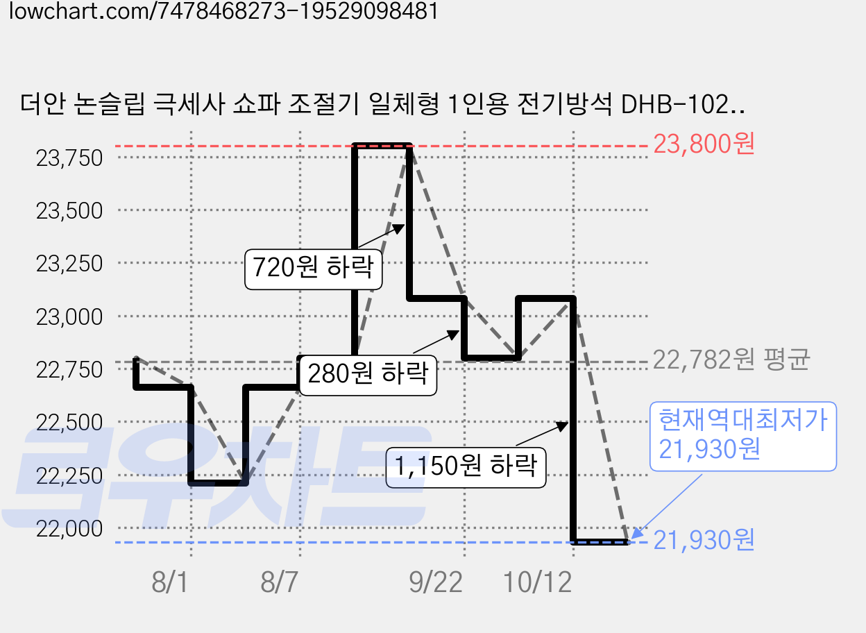 더안 논슬립 극세사 쇼파 조절기 일체형 1인용 전기방석 DHB-1024, 블랙, 45 x 45 cm 가격 변동 차트, 현재가 21,930원, 역대최저가