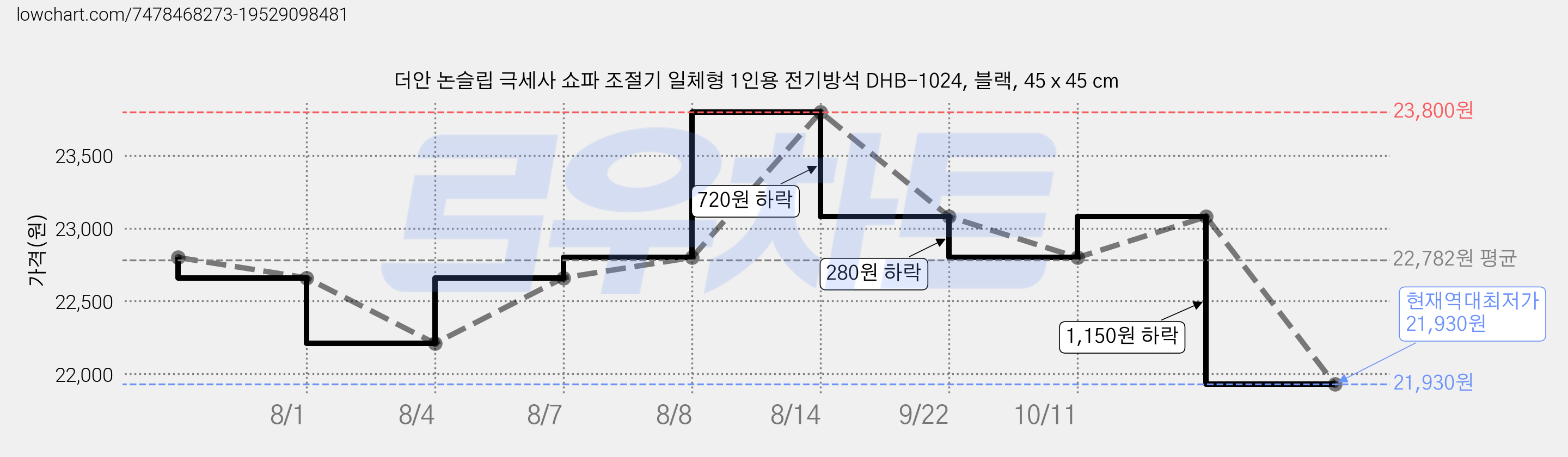 더안 논슬립 극세사 쇼파 조절기 일체형 1인용 전기방석 DHB-1024, 블랙, 45 x 45 cm 가격 변동 차트, 현재가 21,930원, 역대최저가