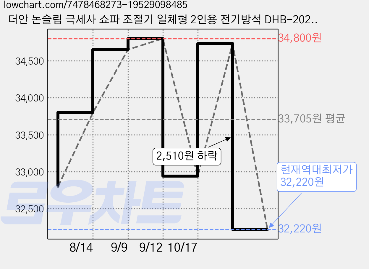 더안 논슬립 극세사 쇼파 조절기 일체형 2인용 전기방석 DHB-2024, 블랙, 45 x 90 cm 가격 변동 차트, 현재가 32,220원, 역대최저가