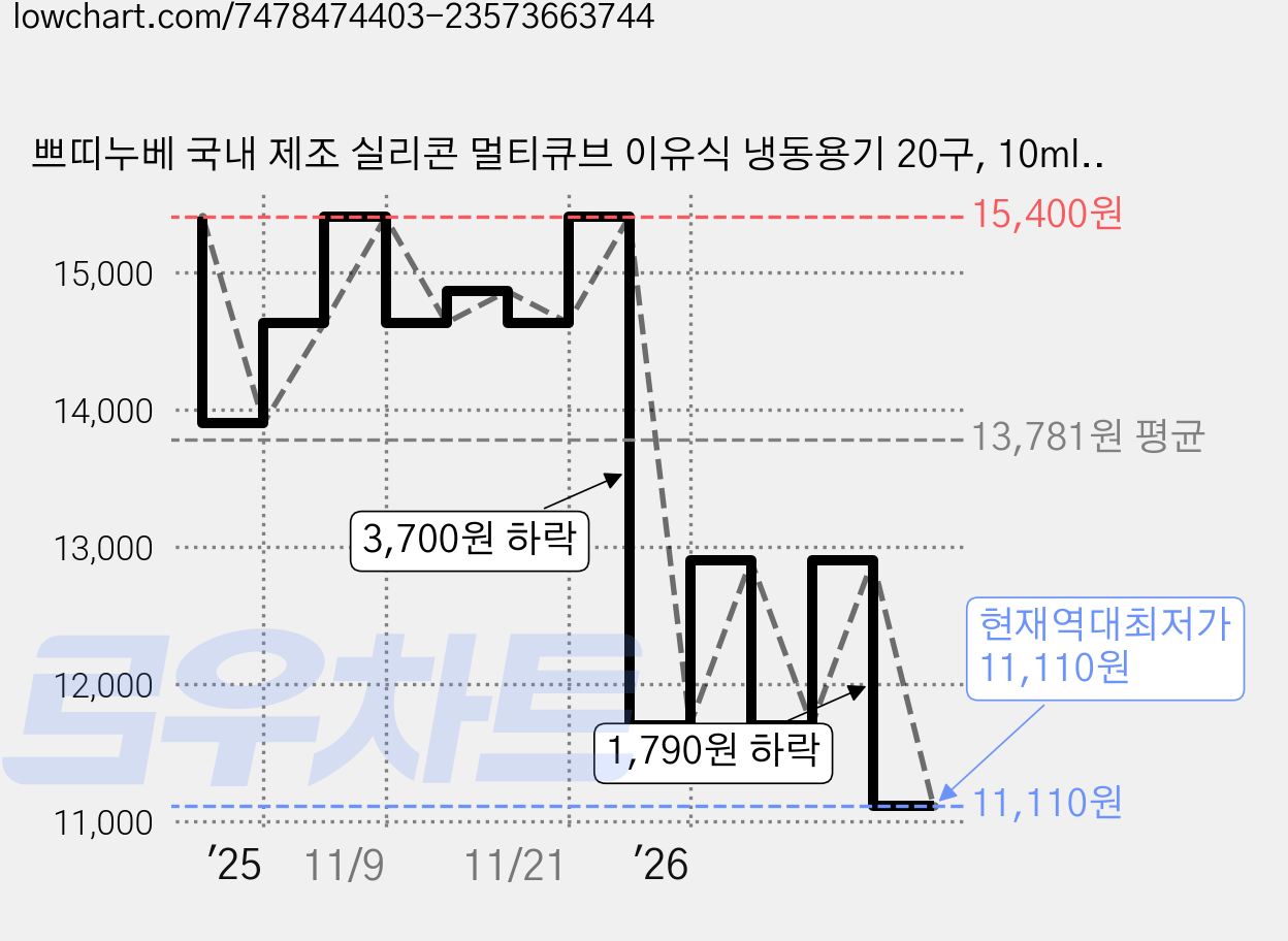 쁘띠누베 국내 제조 실리콘 멀티큐브 이유식 냉동용기 20구, 10ml, GRAY, 2개 가격 변동 차트, 현재가 11,110원, 역대최저가