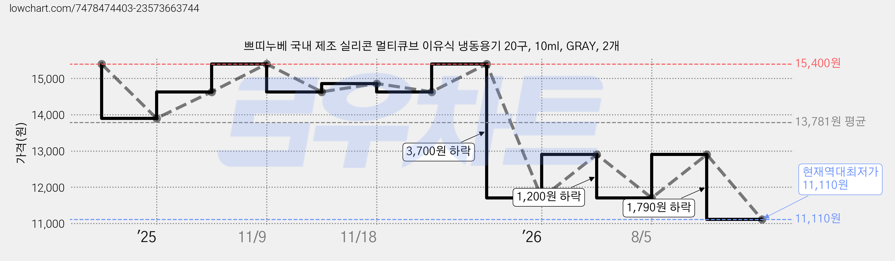 쁘띠누베 국내 제조 실리콘 멀티큐브 이유식 냉동용기 20구, 10ml, GRAY, 2개 가격 변동 차트, 현재가 11,110원, 역대최저가