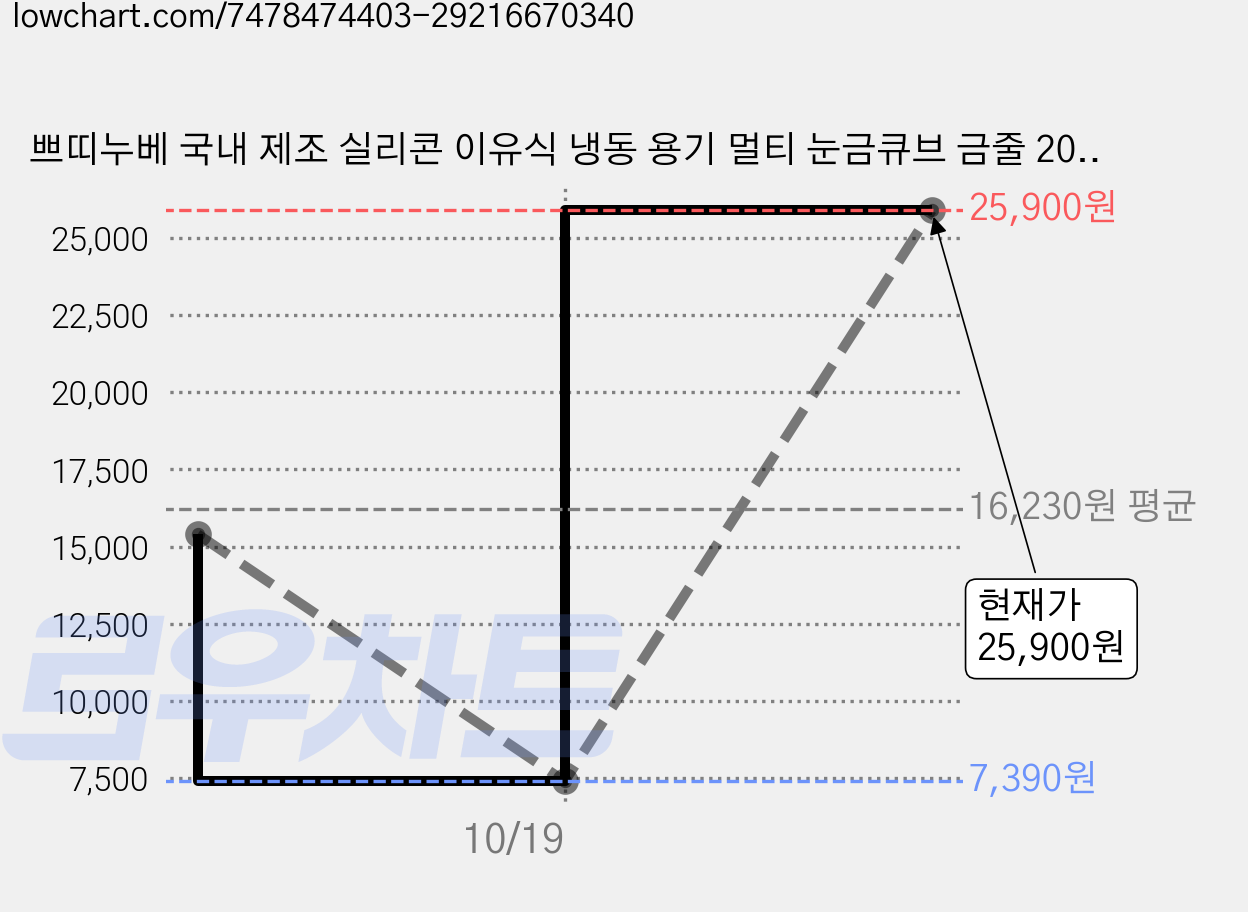 쁘띠누베 국내 제조 실리콘 이유식 냉동 용기 멀티 눈금큐브 금줄 20구, 500ml, 샌드 베이지, 2개 가격 변동 차트, 현재가 25,900원, 관측 최저가 7,390원