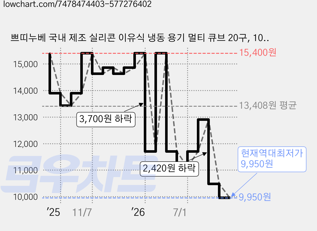 쁘띠누베 국내 제조 실리콘 이유식 냉동 용기 멀티 큐브 20구, 10ml, MUSTARD, 2개 가격 변동 차트, 현재가 9,950원, 역대최저가