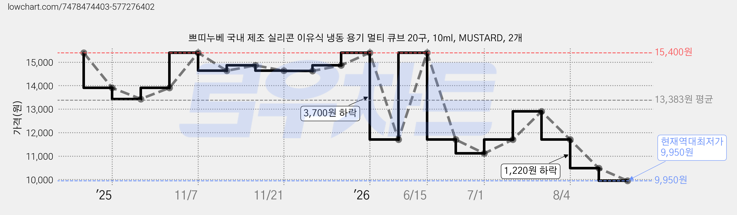쁘띠누베 국내 제조 실리콘 이유식 냉동 용기 멀티 큐브 20구, 10ml, MUSTARD, 2개 가격 변동 차트, 현재가 9,950원, 역대최저가