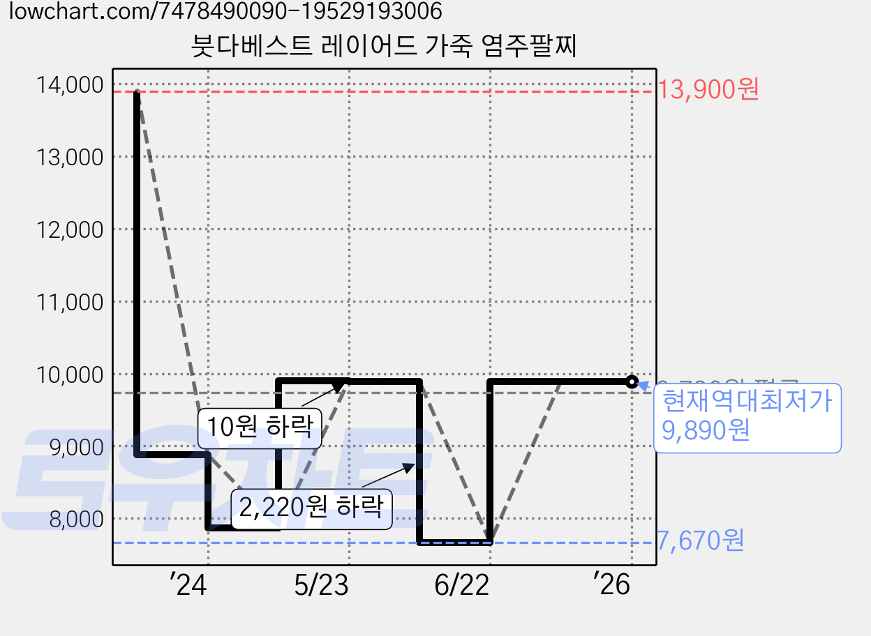 붓다베스트 레이어드 가죽 염주팔찌 가격 변동 차트, 현재가 9,890원, 역대최저가