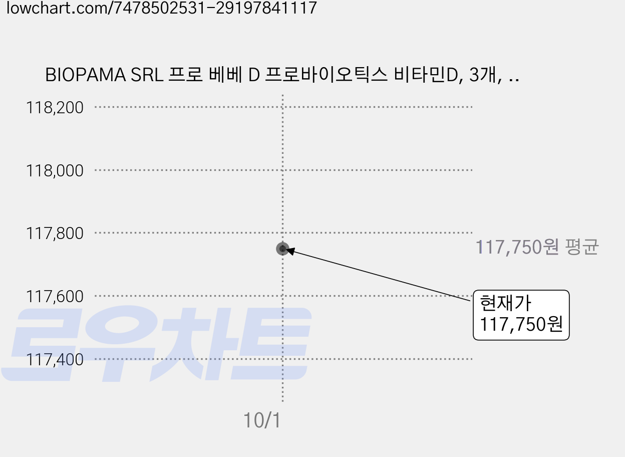 BIOPAMA SRL 프로 베베 D 프로바이오틱스 비타민D, 3개, 10ml 가격 변동 차트, 현재가 117,750원, 관측 최저가 114,750원