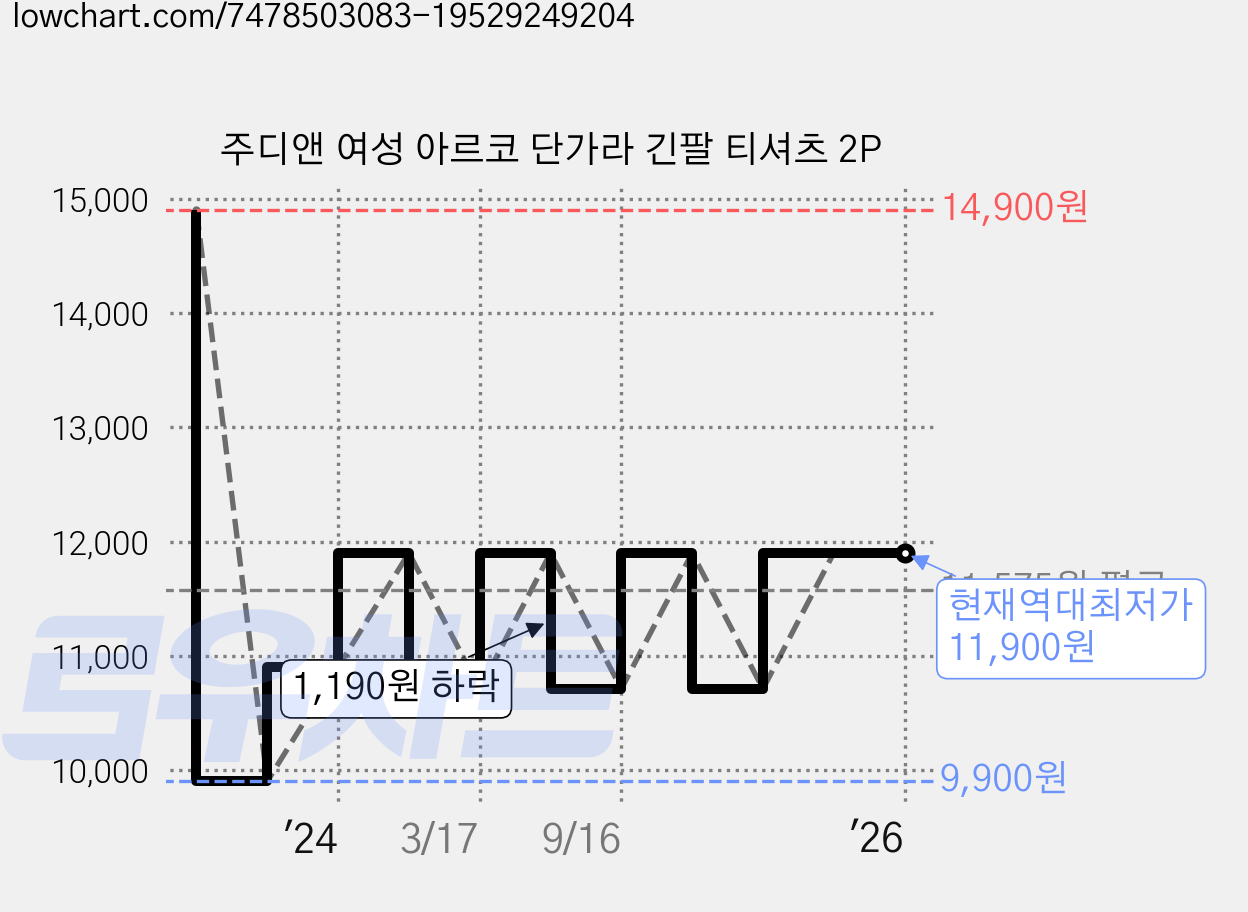 주디앤 여성 아르코 단가라 긴팔 티셔츠 2P 가격 변동 차트, 현재가 11,900원, 역대최저가