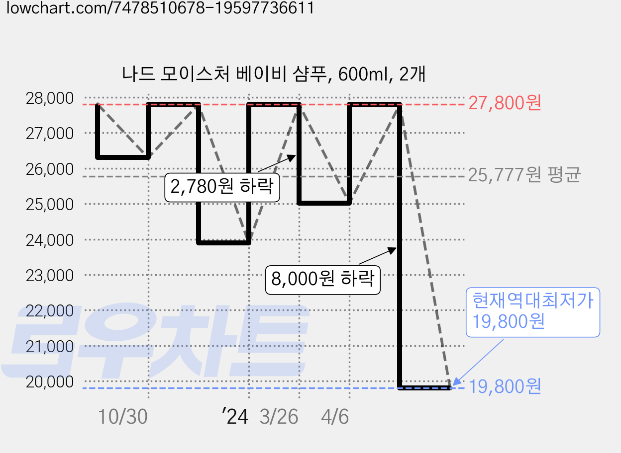 나드 모이스처 베이비 샴푸, 600ml, 2개 가격 변동 차트, 현재가 19,800원, 역대최저가