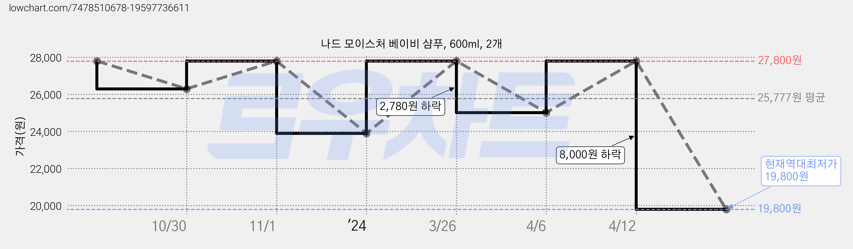 나드 모이스처 베이비 샴푸, 600ml, 2개 가격 변동 차트, 현재가 19,800원, 역대최저가
