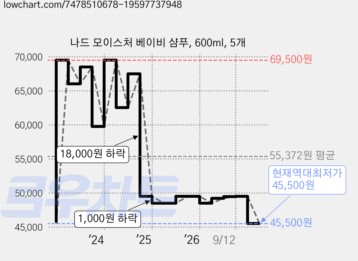 나드 모이스처 베이비 샴푸, 600ml, 5개 가격 변동 차트, 현재가 45,500원, 역대최저가