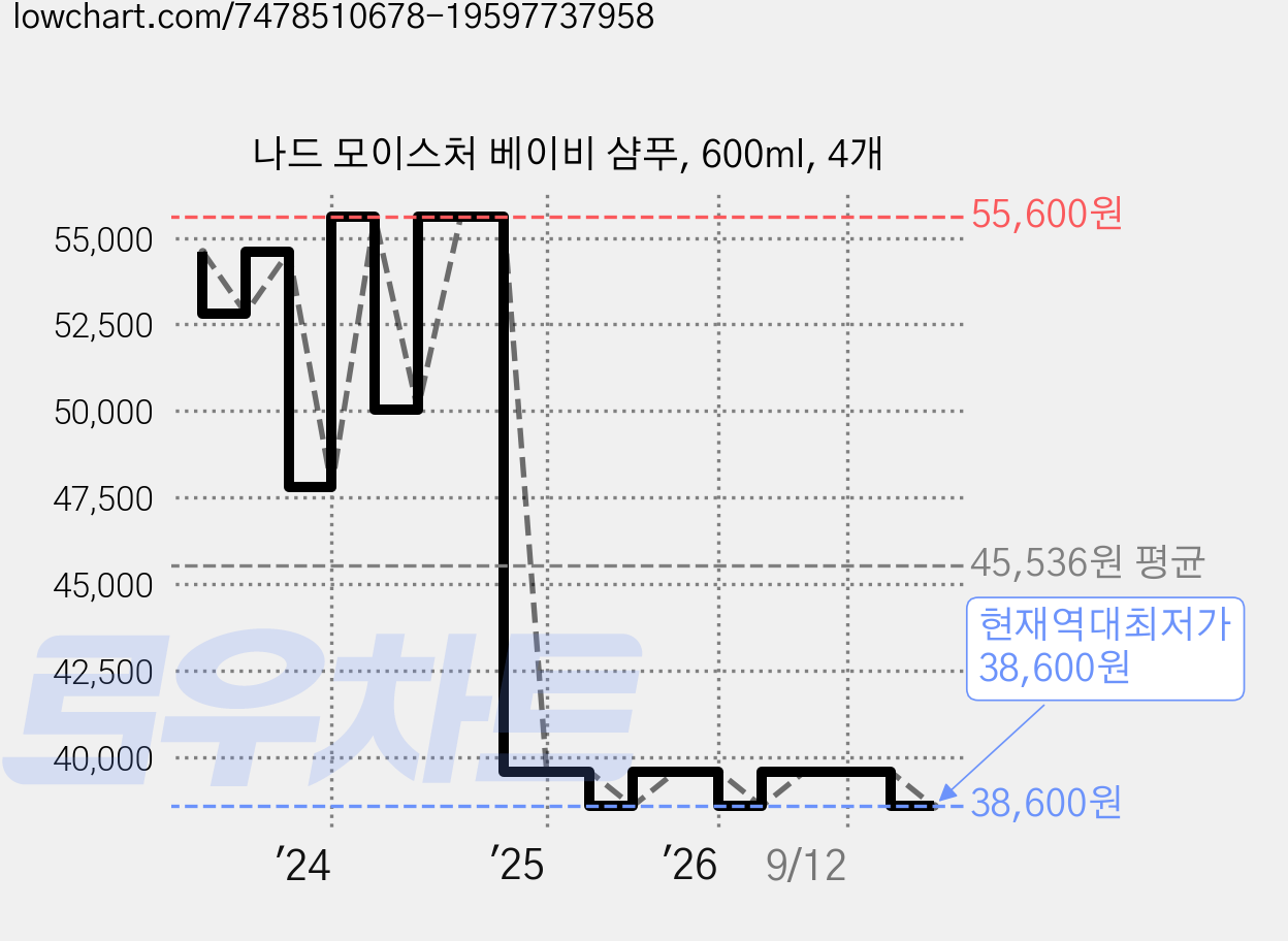 나드 모이스처 베이비 샴푸, 600ml, 4개 가격 변동 차트, 현재가 38,600원, 역대최저가