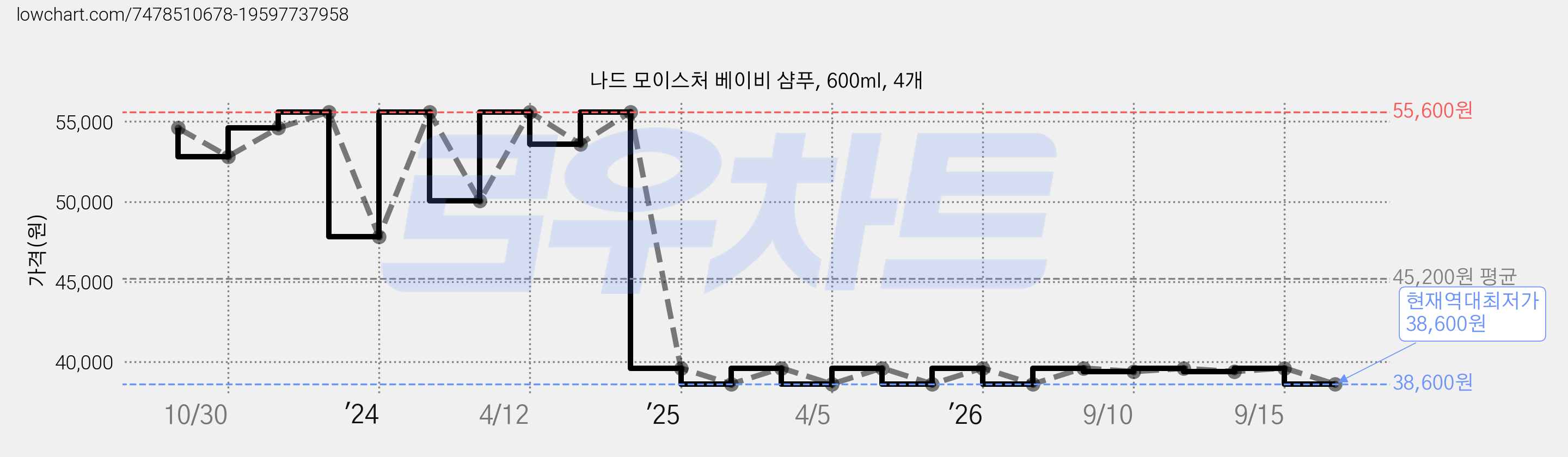 나드 모이스처 베이비 샴푸, 600ml, 4개 가격 변동 차트, 현재가 38,600원, 역대최저가