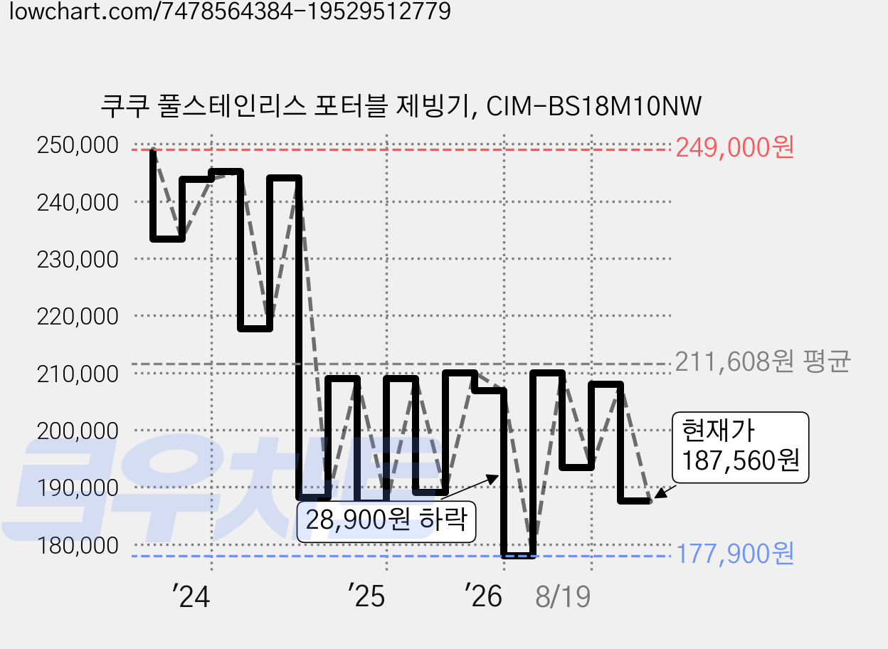 쿠쿠 풀스테인리스 포터블 제빙기, CIM-BS18M10NW 가격 변동 차트, 현재가 187,560원, 관측 최저가 175,560원
