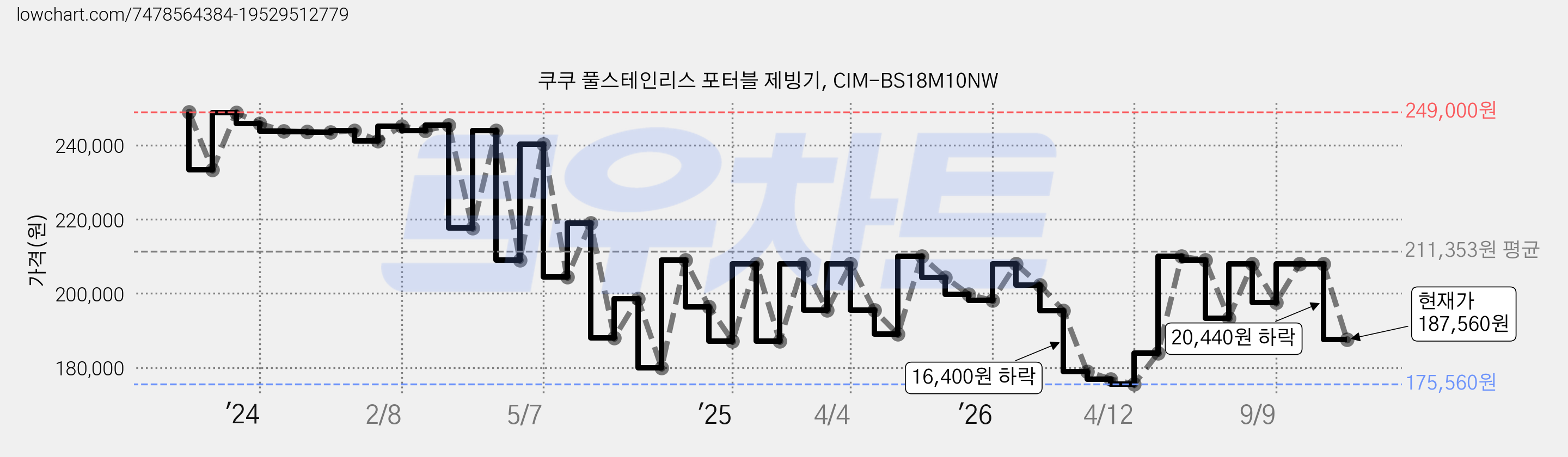 쿠쿠 풀스테인리스 포터블 제빙기, CIM-BS18M10NW 가격 변동 차트, 현재가 187,560원, 관측 최저가 175,560원
