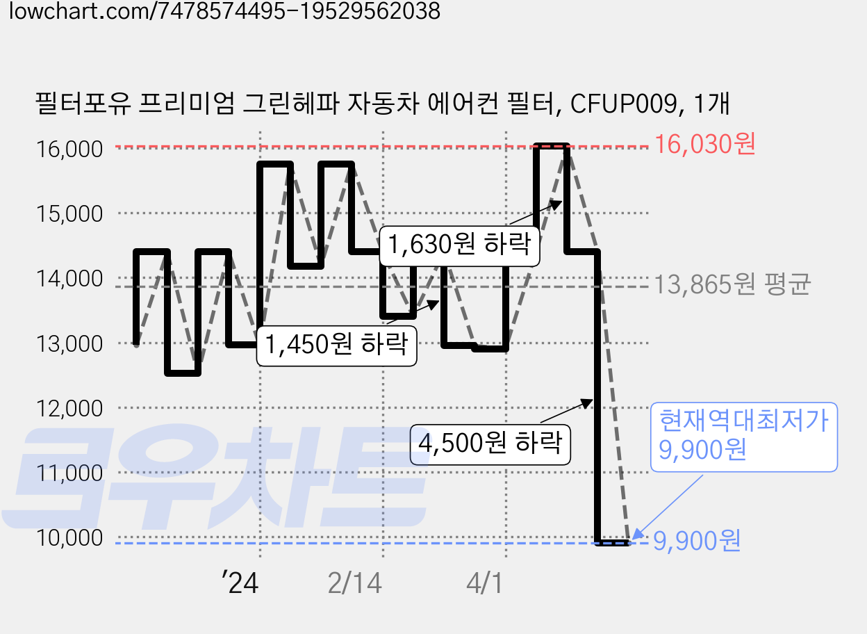 필터포유 프리미엄 그린헤파 자동차 에어컨 필터, CFUP009, 1개 가격 변동 차트, 현재가 9,900원, 역대최저가