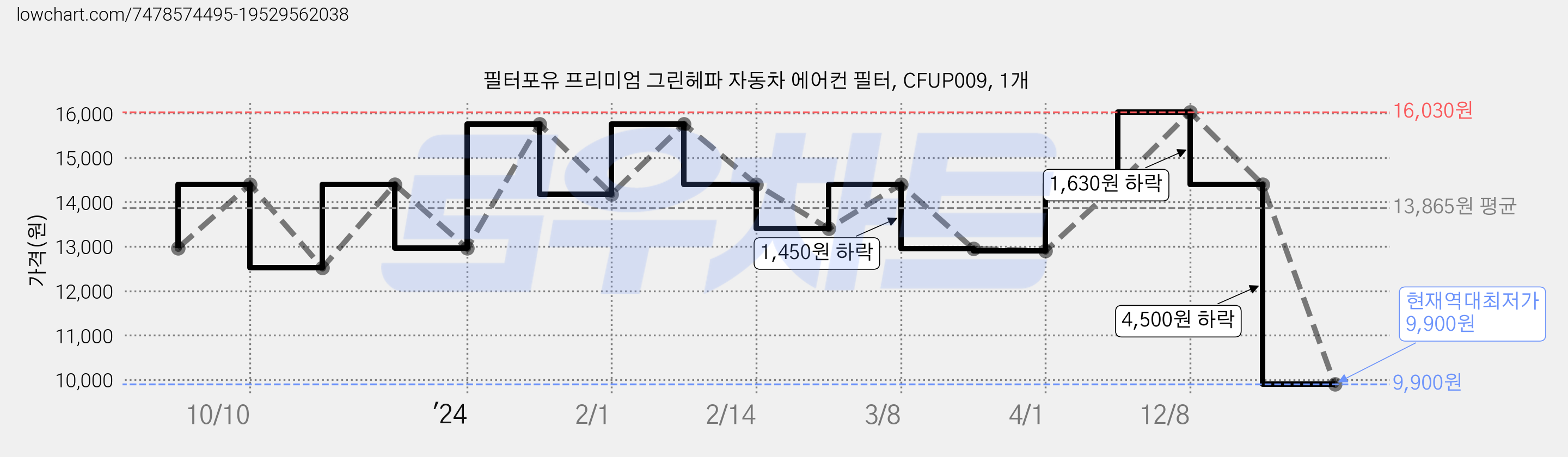 필터포유 프리미엄 그린헤파 자동차 에어컨 필터, CFUP009, 1개 가격 변동 차트, 현재가 9,900원, 역대최저가