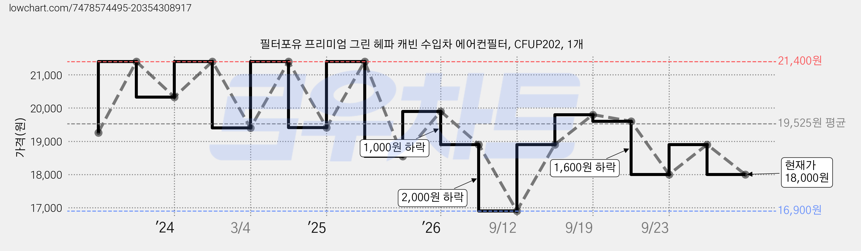 필터포유 프리미엄 그린 헤파 캐빈 수입차 에어컨필터, CFUP202, 1개 가격 변동 차트, 현재가 18,000원, 관측 최저가 16,900원