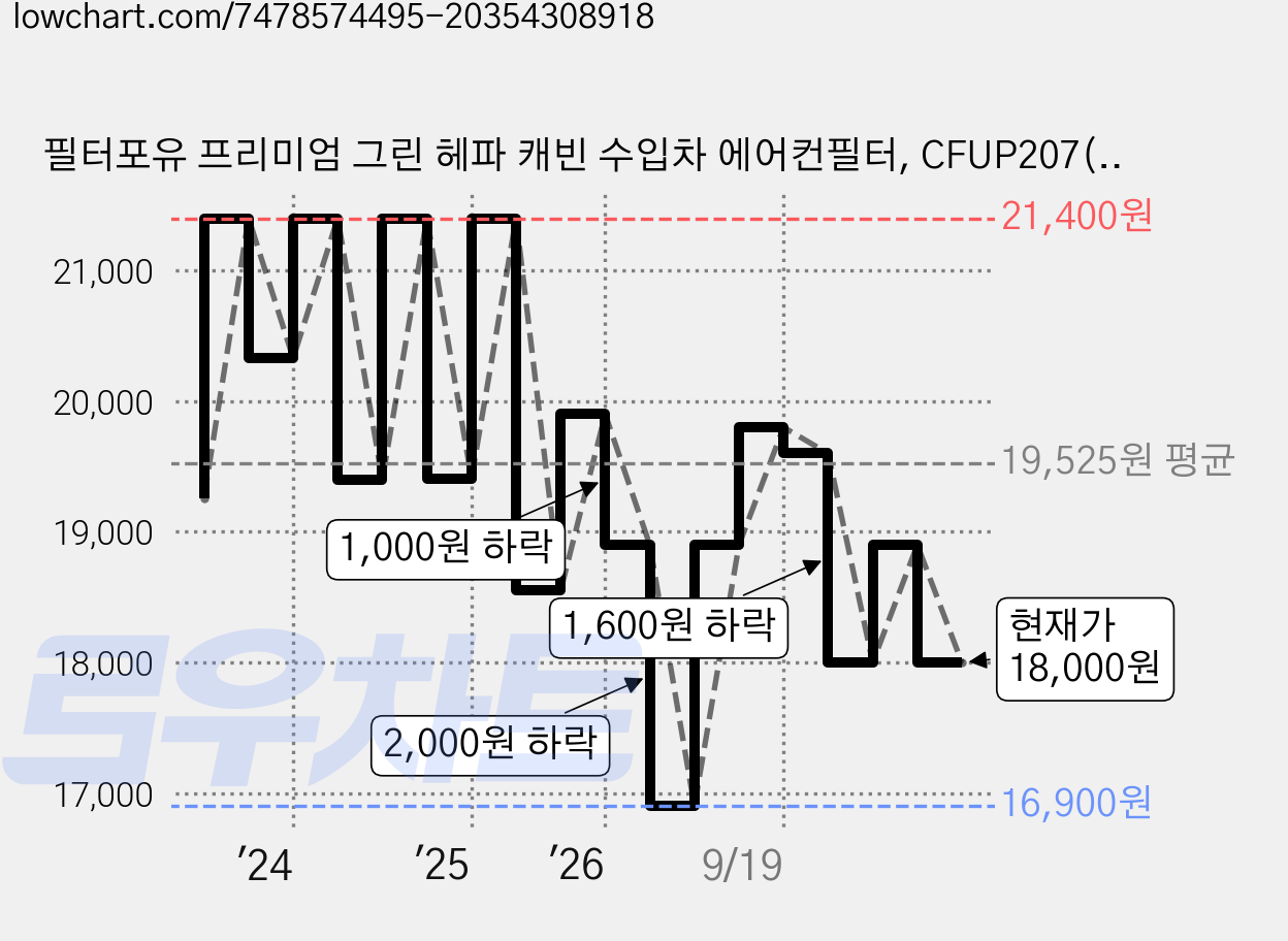 필터포유 프리미엄 그린 헤파 캐빈 수입차 에어컨필터, CFUP207(랜드로버, 토요타, 렉서스, 재규어 전차종), 1개 가격 변동 차트, 현재가 18,000원, 관측 최저가 16,900원