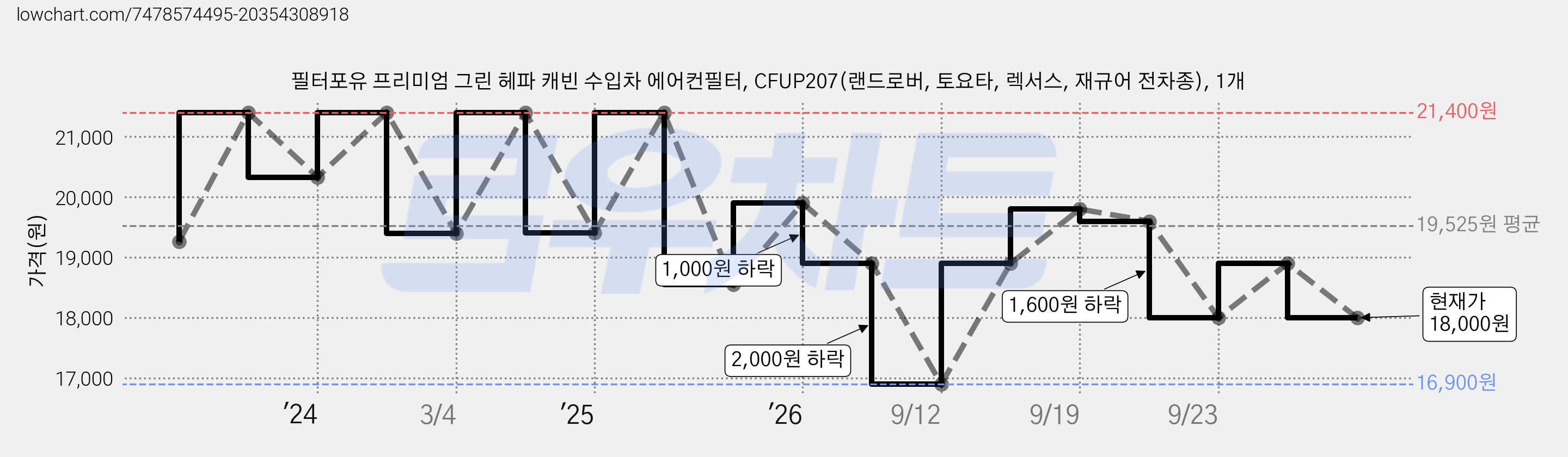 필터포유 프리미엄 그린 헤파 캐빈 수입차 에어컨필터, CFUP207(랜드로버, 토요타, 렉서스, 재규어 전차종), 1개 가격 변동 차트, 현재가 18,000원, 관측 최저가 16,900원