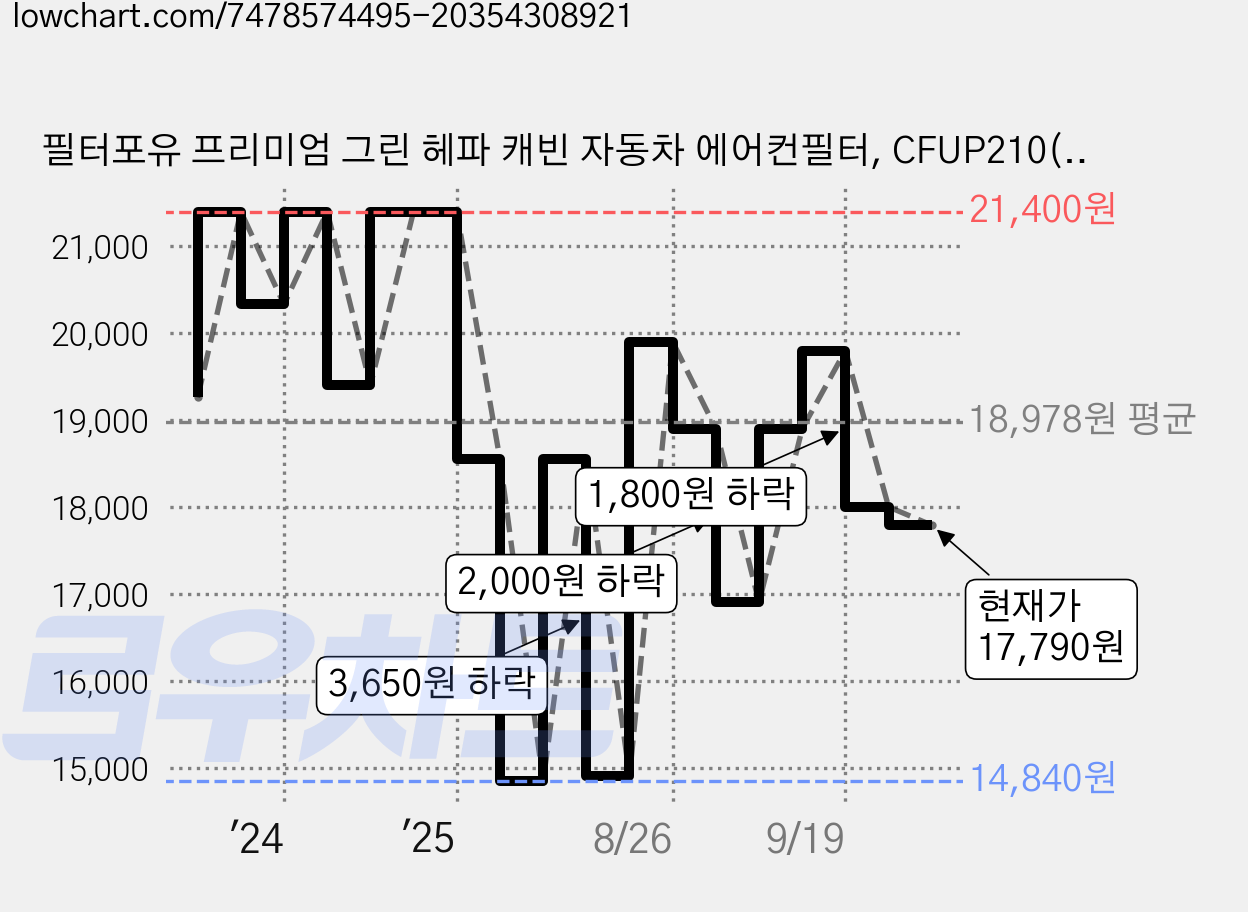 필터포유 프리미엄 그린 헤파 캐빈 자동차 에어컨필터, CFUP210(BMW, 3시리즈, 4시리즈, X3, X4, Z4), 1개 가격 변동 차트, 현재가 17,790원, 관측 최저가 14,840원