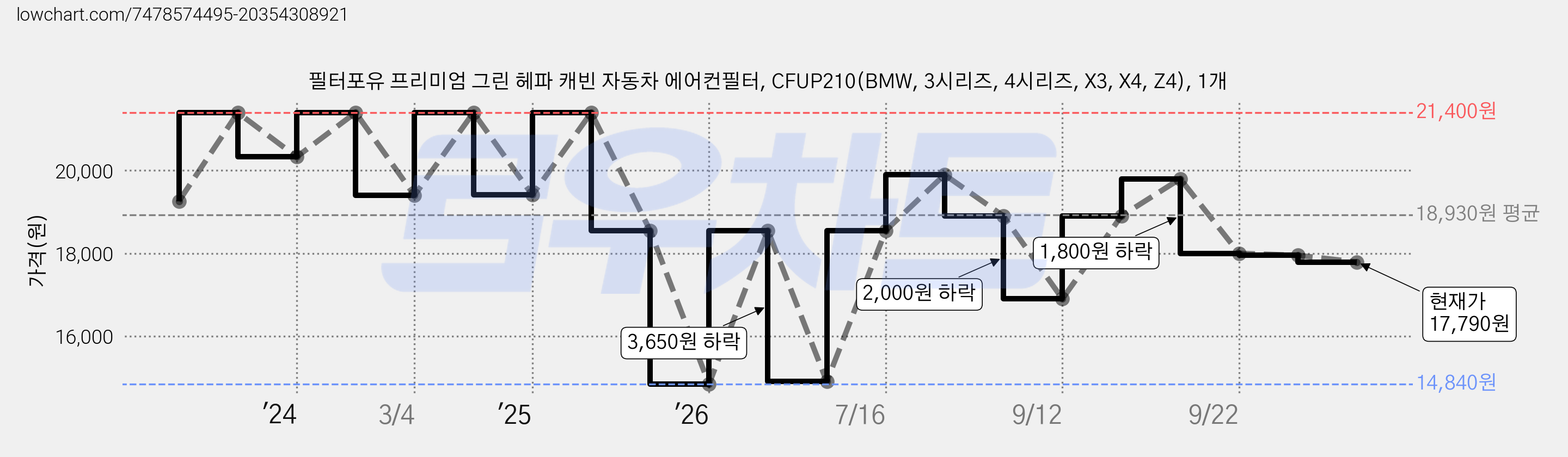 필터포유 프리미엄 그린 헤파 캐빈 자동차 에어컨필터, CFUP210(BMW, 3시리즈, 4시리즈, X3, X4, Z4), 1개 가격 변동 차트, 현재가 17,790원, 관측 최저가 14,840원